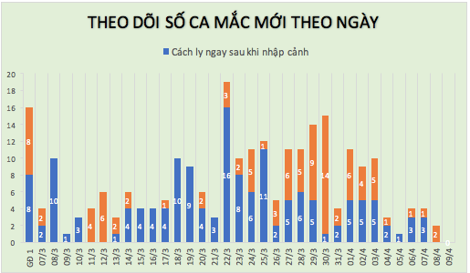 24h qua, Việt Nam không ghi nhận ca mắc mới Covid-19