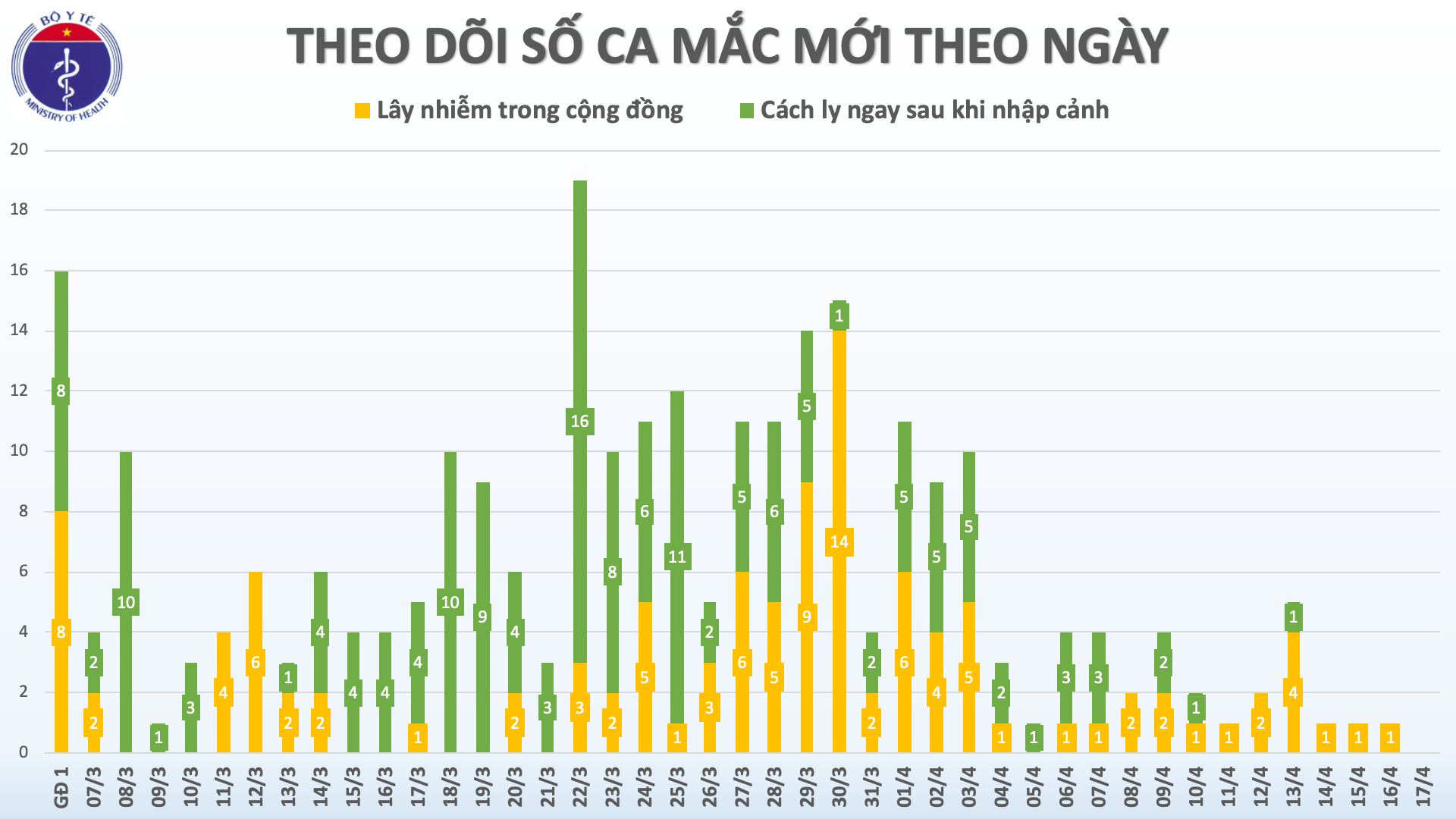 Tín hiệu vui: Việt Nam không ghi nhận thêm ca nhiễm mới Covid-19 trong 36h qua