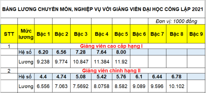 Một phần bảng lương giảng viên đại học công lập