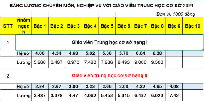 Một phần bảng lương giáo viên cấp 2 công lập