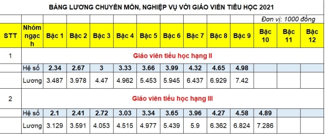 Một phần bảng lương giáo viên Tiểu học công lập