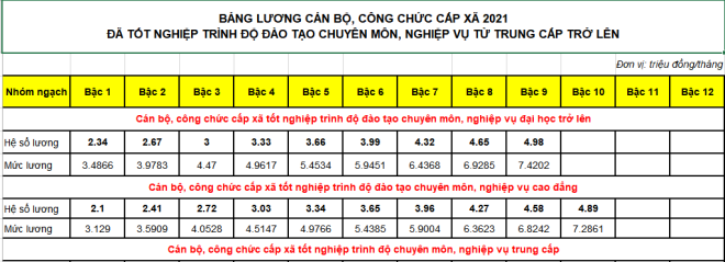 bang luong can bo cong chuc cap xa 2021