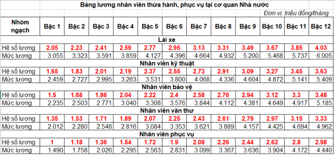 bang luong nhan vien thua hanh phuc vu nam 2021