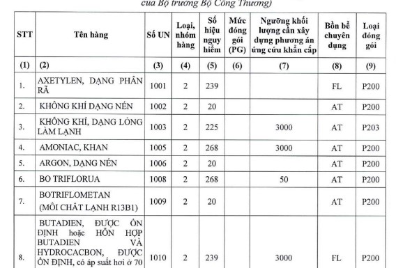 Hàng hóa nguy hiểm phải đóng gói khi vận chuyển từ 14/01/2021