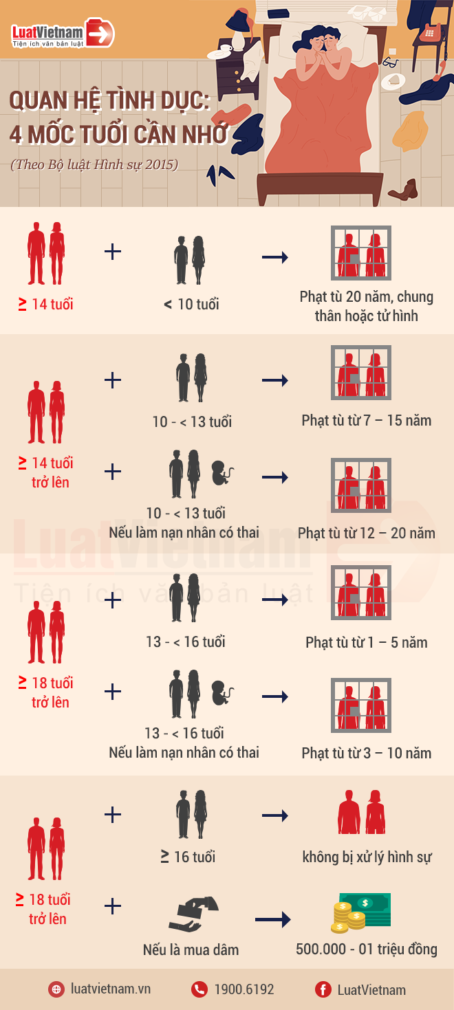 Infographic: 4 mốc tuổi cần nhớ khi quan hệ tình dục