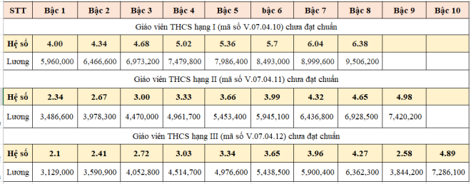 Giáo viên chưa đạt chuẩn được xếp lương thế nào từ 20/3/2021?