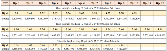 Giáo viên chưa đạt chuẩn được xếp lương thế nào từ 20/3/2021?