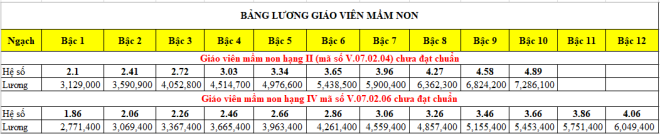 Giáo viên chưa đạt chuẩn được xếp lương thế nào từ 20/3/2021?