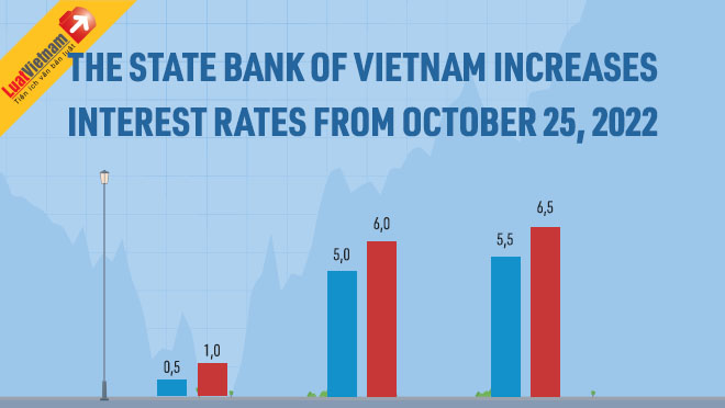Infographic: The State Bank of Vietnam increases interest rates from October 25, 2022