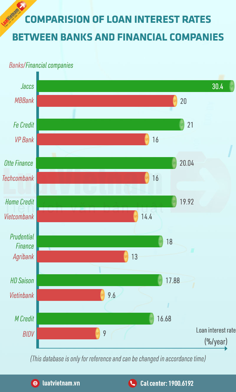 Loan Interest Rates Between Banks And Financial Companies