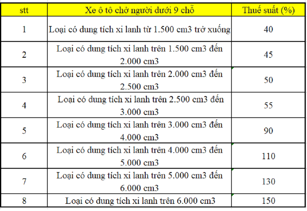 Thuế nhập khẩu ô tô là bao nhiêu? [Cập nhật mới nhất 2023]