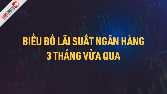 Infographic: Biểu đồ lãi suất ngân hàng 3 tháng vừa qua