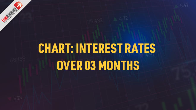 Infographic: Interest rates over 03 months