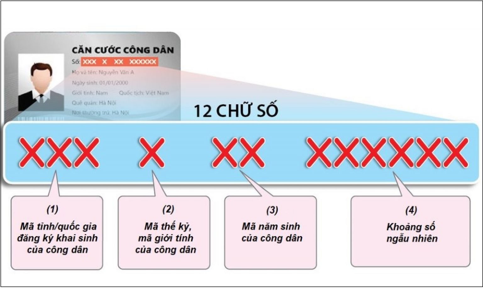 Số Căn cước công dân dùng để làm gì?