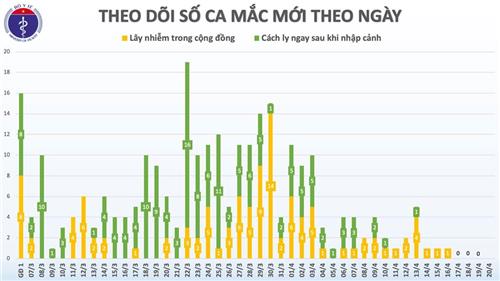 4 ngày liên tục, Việt Nam không có ca nhiễm mới Covid-19