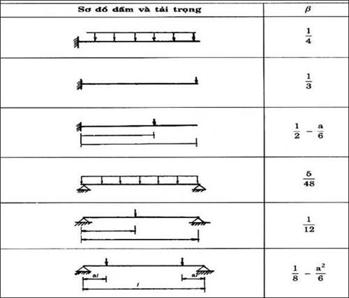 Tiêu chuẩn Việt Nam TCVN 5574:1991 Kết cấu bê tông cốt thép - Tiêu chuẩn thiết kế