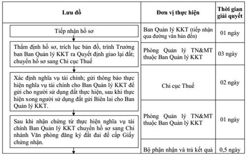 Quyết định 34/2020/QĐ-UBND của Ủy ban nhân dân tỉnh Bình Định về việc ban hành Quy chế phối hợp giải quyết thủ tục hành chính về đất đai trong Khu kinh tế Nhơn Hội