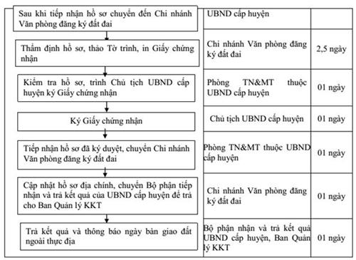 Quyết định 34/2020/QĐ-UBND của Ủy ban nhân dân tỉnh Bình Định về việc ban hành Quy chế phối hợp giải quyết thủ tục hành chính về đất đai trong Khu kinh tế Nhơn Hội