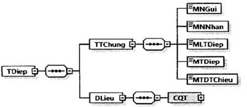 Quyết định 1510/QĐ-TCT của Tổng cục Thuế về việc sửa đổi, bổ sung Quyết định 1450/QĐ-TCT ngày 07/10/2021 của Tổng cục trưởng Tổng cục Thuế ban hành Quy định về thành phần chứa dữ liệu nghiệp vụ hóa đơn điện tử và phương thức truyền nhận với cơ quan thuế