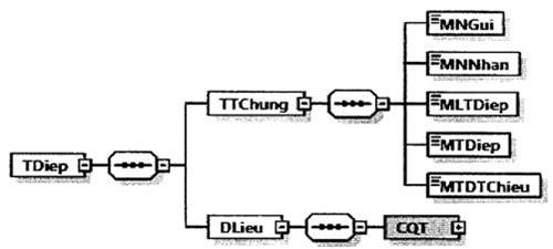Quyết định 1510/QĐ-TCT của Tổng cục Thuế về việc sửa đổi, bổ sung Quyết định 1450/QĐ-TCT ngày 07/10/2021 của Tổng cục trưởng Tổng cục Thuế ban hành Quy định về thành phần chứa dữ liệu nghiệp vụ hóa đơn điện tử và phương thức truyền nhận với cơ quan thuế