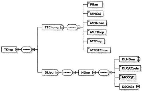 Quyết định 1510/QĐ-TCT của Tổng cục Thuế về việc sửa đổi, bổ sung Quyết định 1450/QĐ-TCT ngày 07/10/2021 của Tổng cục trưởng Tổng cục Thuế ban hành Quy định về thành phần chứa dữ liệu nghiệp vụ hóa đơn điện tử và phương thức truyền nhận với cơ quan thuế