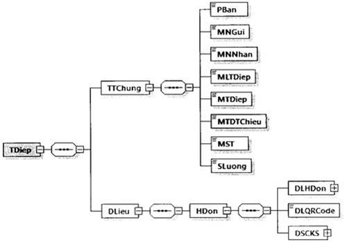 Quyết định 1510/QĐ-TCT của Tổng cục Thuế về việc sửa đổi, bổ sung Quyết định 1450/QĐ-TCT ngày 07/10/2021 của Tổng cục trưởng Tổng cục Thuế ban hành Quy định về thành phần chứa dữ liệu nghiệp vụ hóa đơn điện tử và phương thức truyền nhận với cơ quan thuế