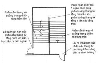 Thông tư 06/2022/TT-BXD của Bộ Xây dựng về việc ban hành QCVN 06:2022/BXD Quy chuẩn kỹ thuật quốc gia về An toàn cháy cho nhà và công trình