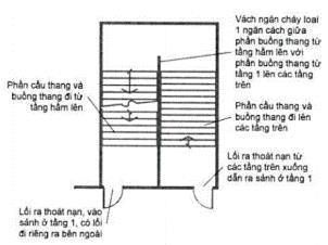 Thông tư 06/2022/TT-BXD của Bộ Xây dựng về việc ban hành QCVN 06:2022/BXD Quy chuẩn kỹ thuật quốc gia về An toàn cháy cho nhà và công trình