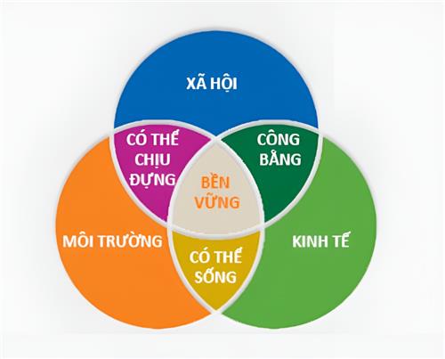 Phát triển bền vững để đảm bảo tính bền vững về kinh tế, xã hội và môi trường