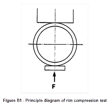   Figure B1 - Principle diagram of rim compression test 