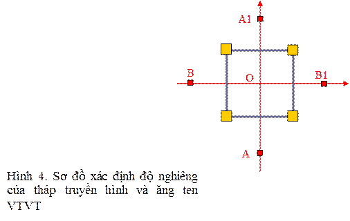 Hình 4. Sơ đồ xác định độ nghiêng của tháp truyền hình và ăng ten VTVT