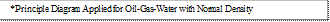 *Principle Diagram Applied for Oil-Gas-Water with Normal Density

