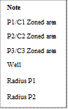 Note
P1/C1 Zoned area
P2/C2 Zoned area
P3/C3 Zoned area
Well
Radius P1
Radius P2

radius P1
radius P2

