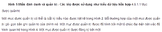 Hình 5 Miền định danh và quản trị - Các lớp được sử dụng như kiểu dữ liệu hỗn hợp 4.8.1.1 Mục được quản trị Một mục được quản trị có thể là bất kỳ kiều nào được liệt kê trong Hình 2. Mỗi trường hợp của một mục được quản trị gói gọn bản ghi quản trị của chính nó. Một mục được quản trị được đệ trình bởi một tô chức đại diện bời việc đệ trình quan hệ trong Hình 4. Một mục được quản trị được đăng ký bởi một 